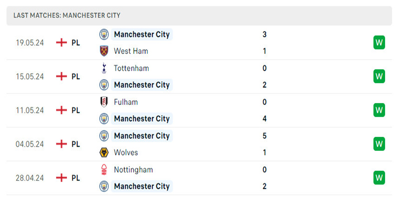 Man City đang có phong độ vô cùng ấn tượng