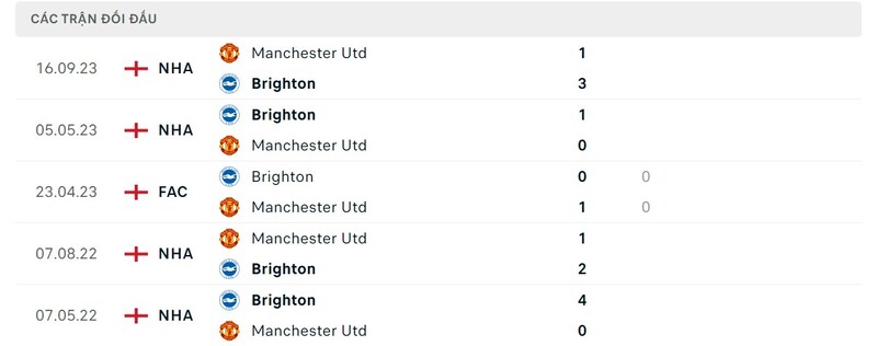 Lịch sử chạm trán Brighton vs Man United