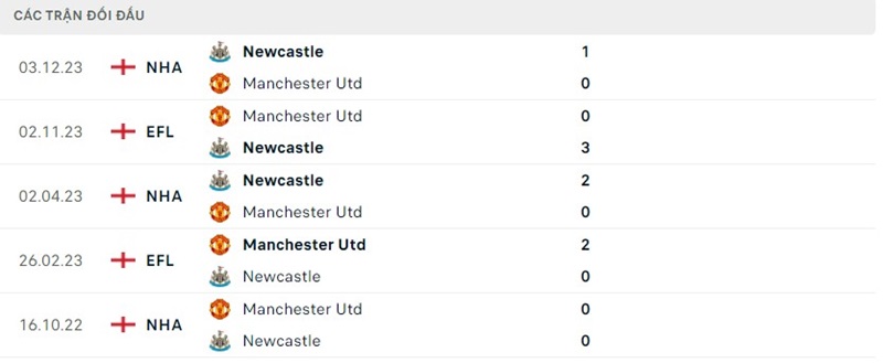 Lịch sử chạm trán Man United - Newcastle